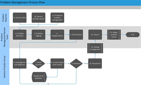 Afbeeldingsresultaten voor Proactive Process Management