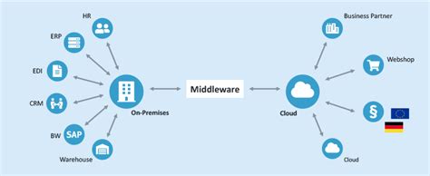 Cloud Middleware に対する画像結果