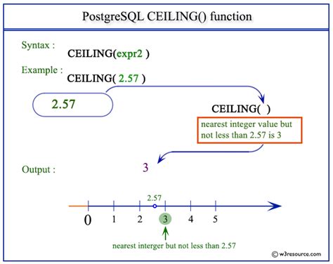 Image result for Ceiling Function in Oracle