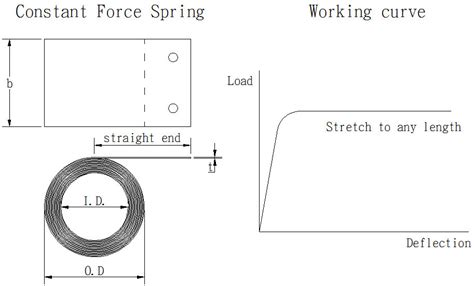 Image result for Spring Constant Sprcification