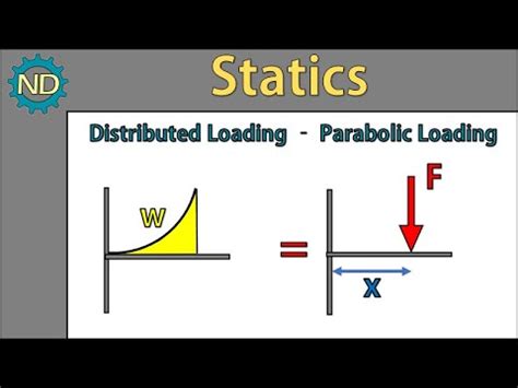 Image result for Distributed Loading Statics