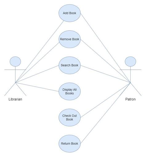 Toradh íomhá ar Library Management System Architecture Design