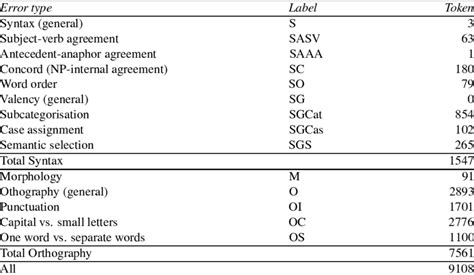 Image result for Error Distribution Types
