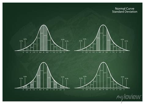 Image result for Normal Distribution Informative Poster