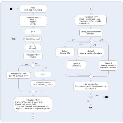 Image result for Production Algorithm