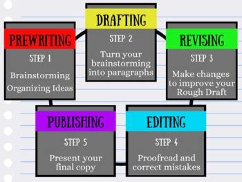Image result for Visual Representation of a Writing Process