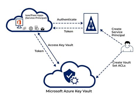 Image result for Azure Key Vault Basic Diagram
