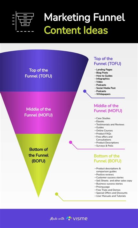 Bildergebnis für Funnel Design Ideas