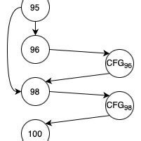 Image result for Unreachable Code in a Control Flow Graph