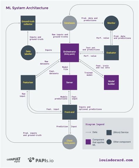 Image result for Machine Learning System Complicated