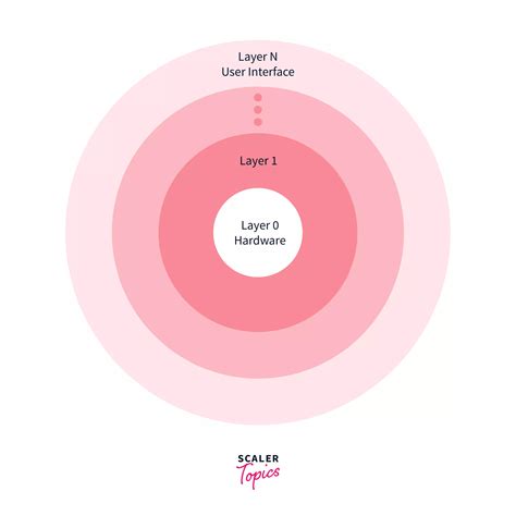 Image result for Simple Structure of OS