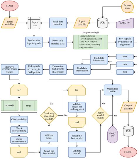 Image result for Process Identification Approach Diagram