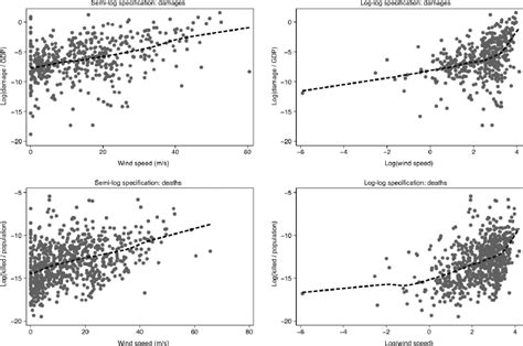Image result for 3-Way Log Linear Model