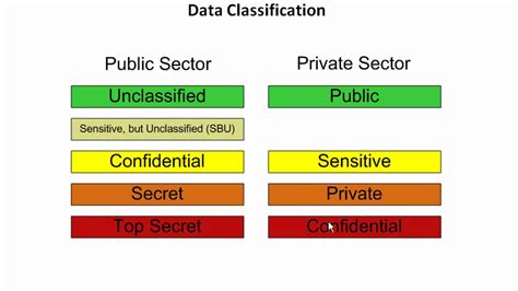 Image result for Government Data Classification Scheme