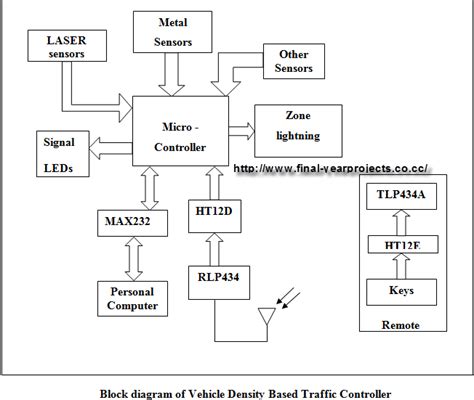 Afbeeldingsresultaten voor Block Da Igram of Vehicle Mechaelectronics Embedded Controls