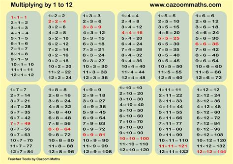 Multiplication Table 1 15 Chart に対する画像結果