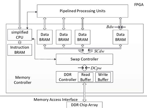 Image result for Memory Controller