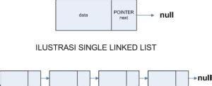 Image result for Linked List Pada Java