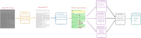 Image result for Pdfplumber Python Image Extract