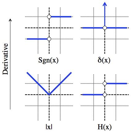 Image result for Absolute Value Derivative Graph