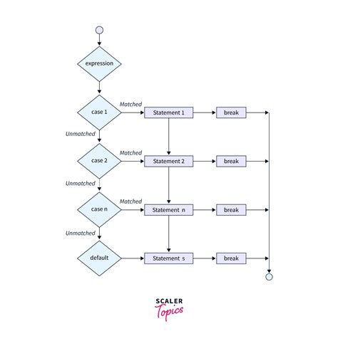 Toradh íomhá ar Coding Flowchart About Switch