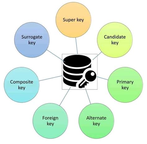 Image result for Foreign Key in Database Management System
