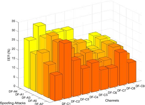 Image result for Graph Representation of DF 90