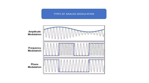 Different Types of Analog Modulation に対する画像結果