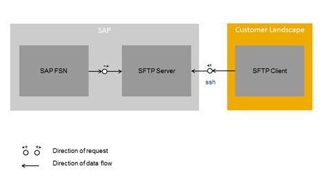 Image result for SSH File Transfer Protocol