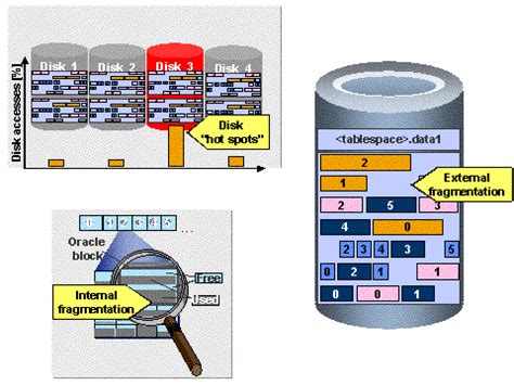 Image result for Table Fragmentation Oracle