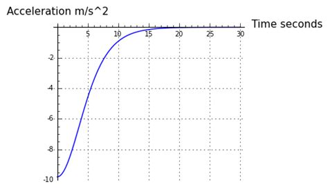 Afbeeldingsresultaten voor Acceleration Time Graph for Terminal Velocity