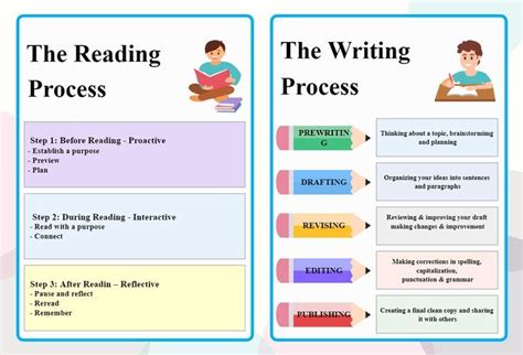 Image result for Reading Process Graph