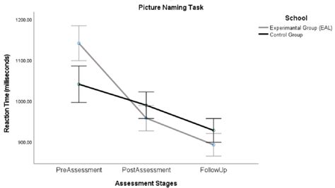 Image result for Reaction Time Graph