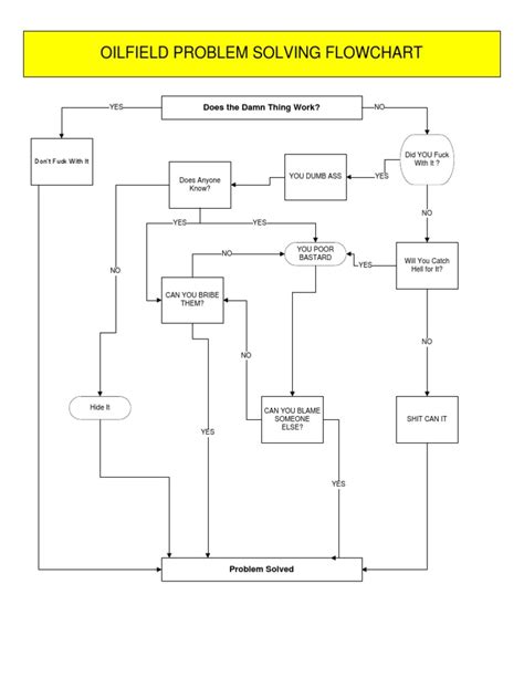 Image result for Oil Field Problem Solving Chart