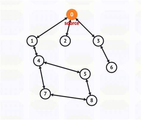 Image result for Breadth-First Traversal of Graph Data Structure GIF