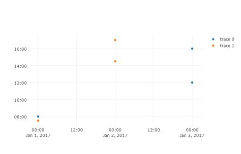 Image result for Python Plot Graph Time and Date