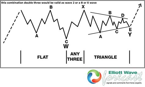 Toradh íomhá ar Elliott Wave Triangle Pattern