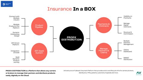 Image result for Insurance Distribution Process Flow