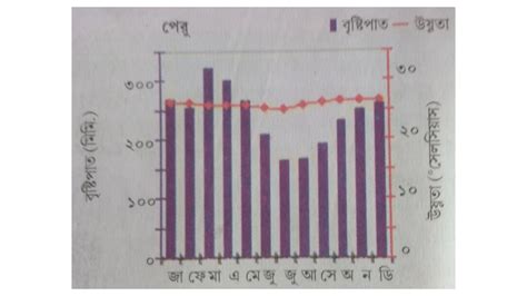 Image result for Climograph Equatorial