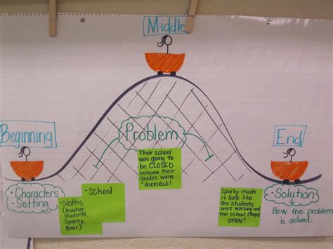 Image result for Problem and Solution Anchor Chart