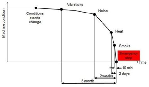 Toradh íomhá ar Machine Condition Monitoring System