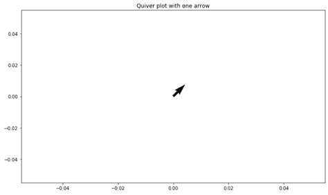 Toradh íomhá ar Matplotlib Line Plot with Arrows