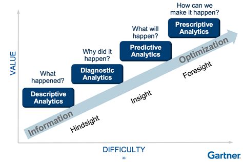 Afbeeldingsresultaten voor Data Maturity Model