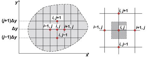 Image result for Finite Difference Method Mesh