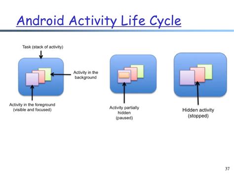 Image result for Android Life Cycle Example