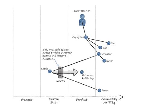 Image result for Wardley Map Continuous Integration