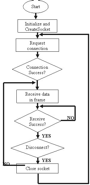 Image result for Client API Server Flow Chart