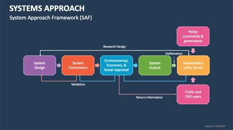 Image result for A Systems Approach Design Strategy