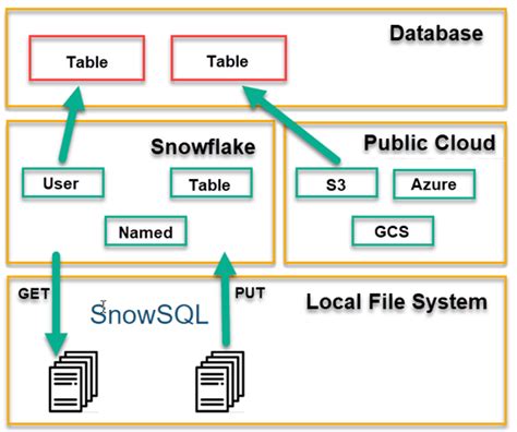Snowflake Python Connector Diagram Example に対する画像結果