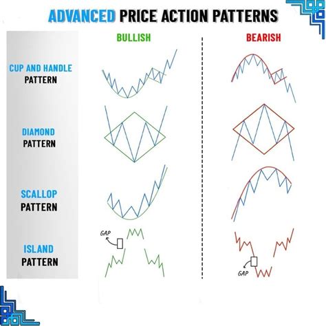 Price Action Chart Patterns に対する画像結果